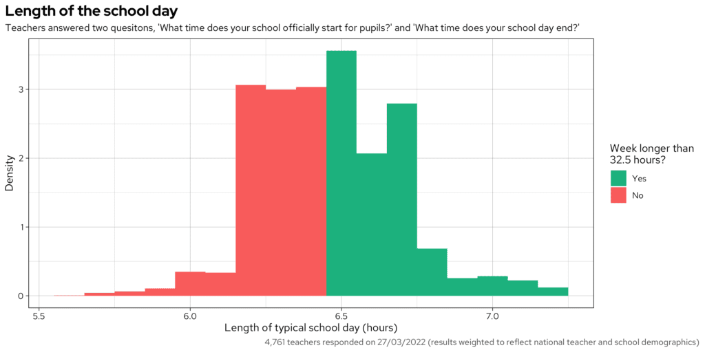 Histogram showing the distribution of the length of the school day