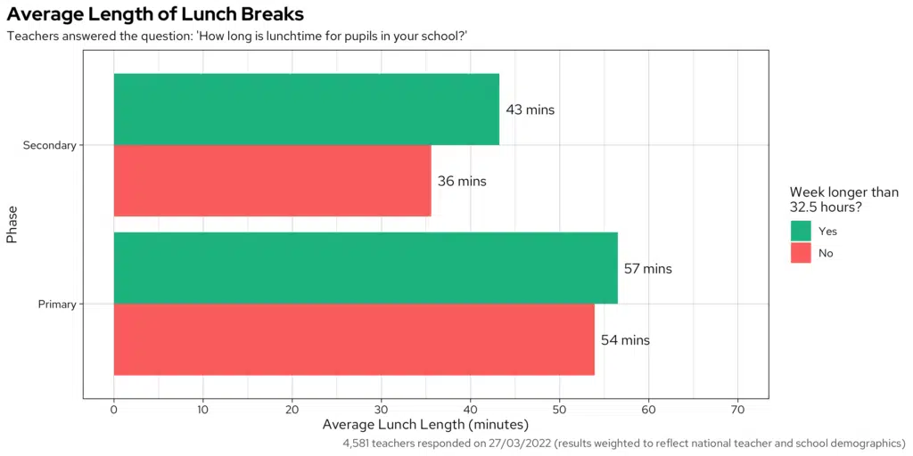 Bar chart showing the results to the question "How long is lunchtime for pupils in your school?", split by phase.