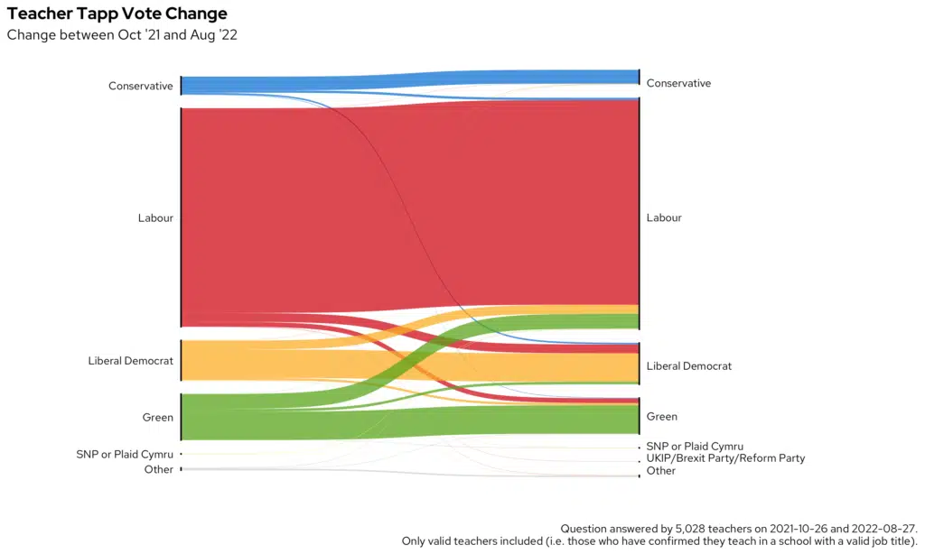 Sankey chart showing Teacher Tapp panel vote changes